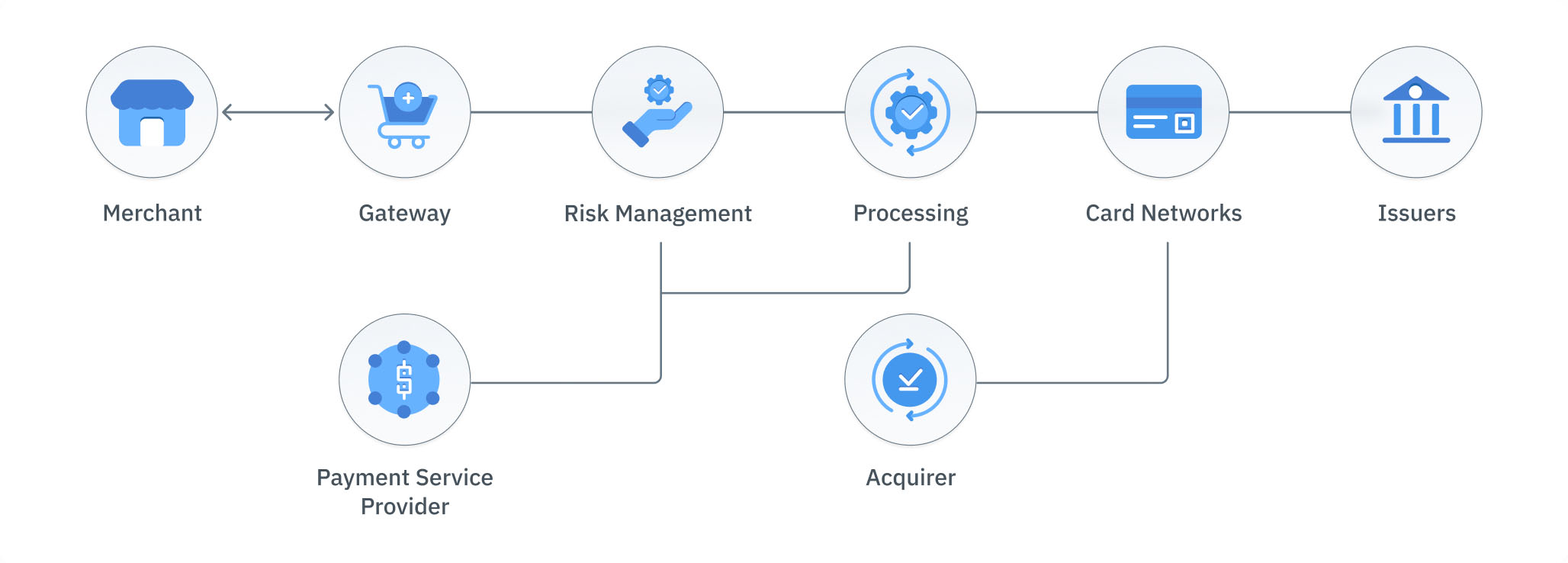 Traditional value chain